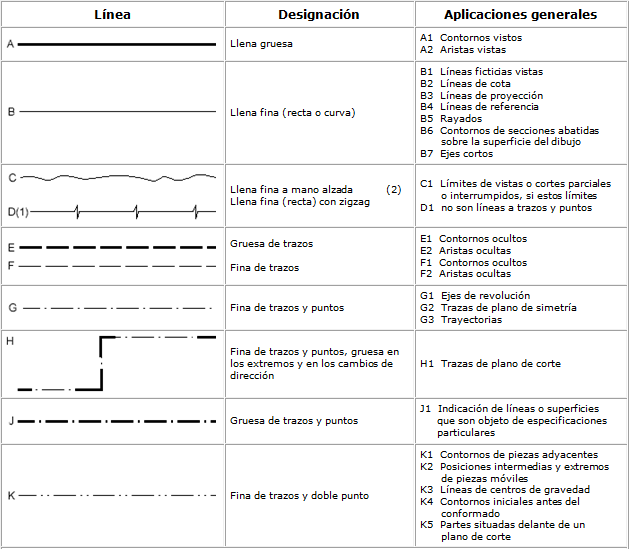Lista completa de tipos de líneas según norma