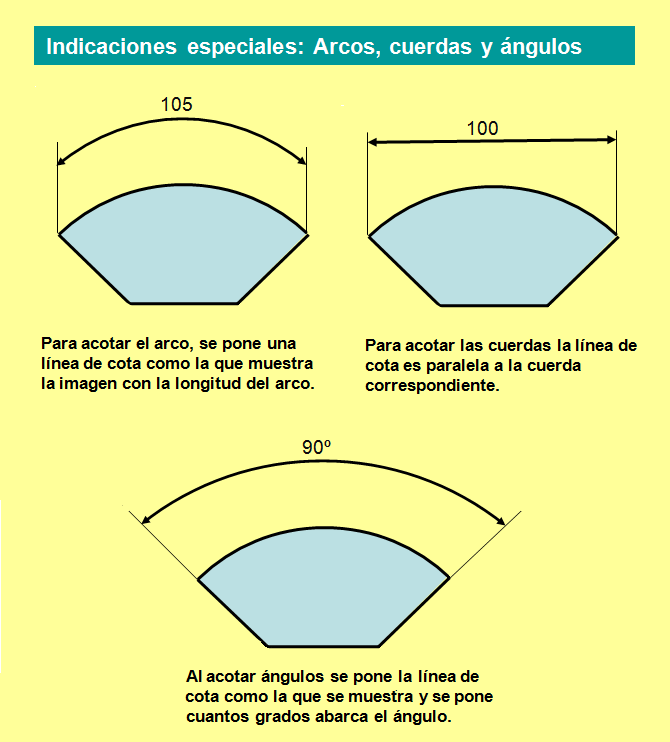 Normas para el acotado de ángulos