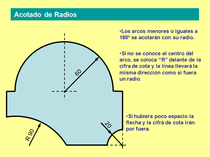 Normas de acotado de radios